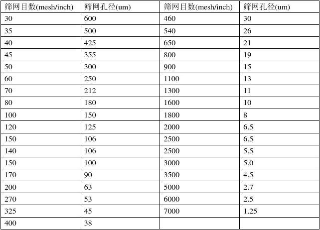 在實(shí)際應(yīng)用中，篩網(wǎng)孔徑的選擇還需要考慮篩分效率和產(chǎn)量的平衡。較小的篩網(wǎng)孔徑可以實(shí)現(xiàn)較高的篩分精度，但會(huì)降低篩分效率和產(chǎn)量。較大的篩網(wǎng)孔徑可以提高篩分效率和產(chǎn)量，但會(huì)降低篩分精度。因此，需要根據(jù)具體的生產(chǎn)需求和經(jīng)濟(jì)效益來確定最佳的篩網(wǎng)孔徑。